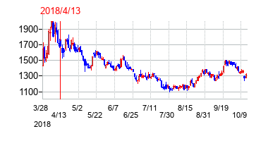 2018年4月13日決算発表前後のの株価の動き方