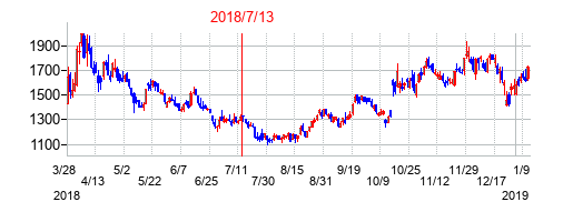 2018年7月13日決算発表前後のの株価の動き方