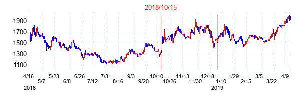 2018年10月15日決算発表前後のの株価の動き方