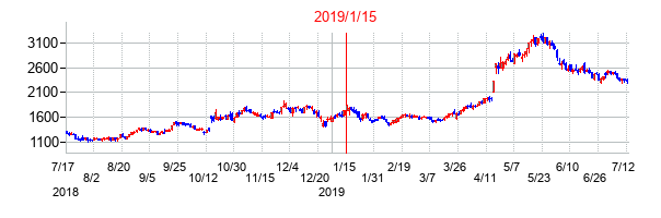 2019年1月15日決算発表前後のの株価の動き方