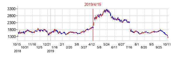 2019年4月15日決算発表前後のの株価の動き方