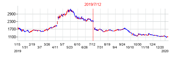 2019年7月12日決算発表前後のの株価の動き方