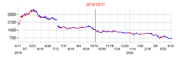 2019年10月11日決算発表前後のの株価の動き方