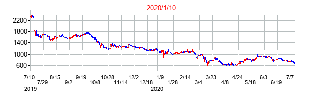 2020年1月10日決算発表前後のの株価の動き方
