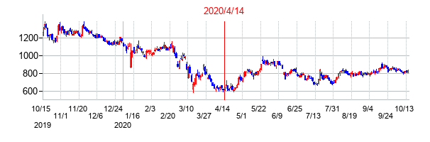 2020年4月14日決算発表前後のの株価の動き方