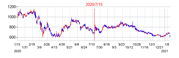 2020年7月15日決算発表前後のの株価の動き方