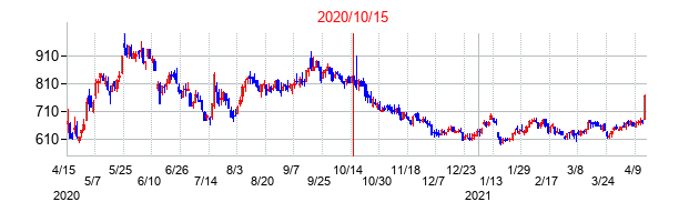 2020年10月15日決算発表前後のの株価の動き方