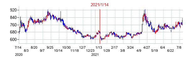 2021年1月14日決算発表前後のの株価の動き方