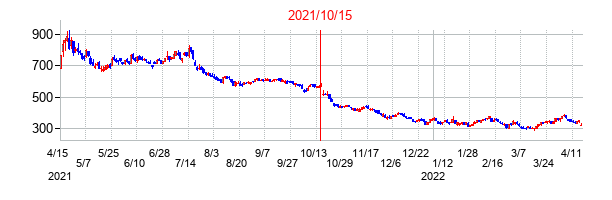 2021年10月15日決算発表前後のの株価の動き方