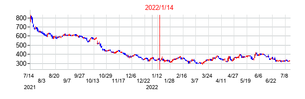 2022年1月14日決算発表前後のの株価の動き方