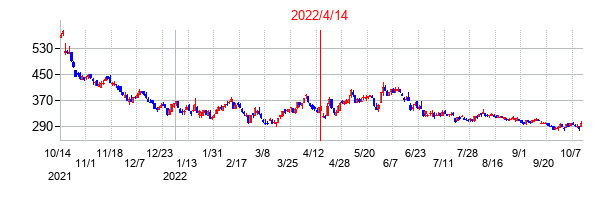 2022年4月14日決算発表前後のの株価の動き方