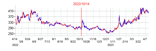 2022年10月14日決算発表前後のの株価の動き方