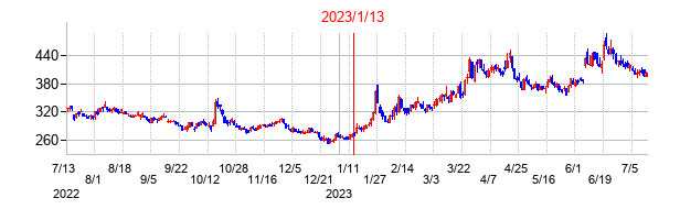 2023年1月13日決算発表前後のの株価の動き方