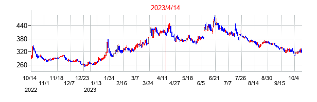2023年4月14日決算発表前後のの株価の動き方