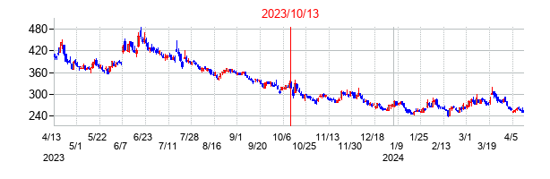 2023年10月13日決算発表前後のの株価の動き方