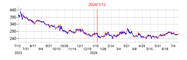 2024年1月12日決算発表前後のの株価の動き方