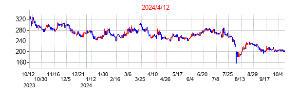 2024年4月12日決算発表前後のの株価の動き方