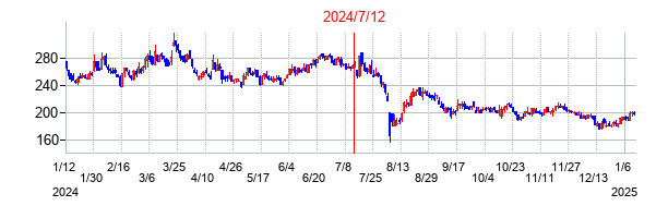 2024年7月12日決算発表前後のの株価の動き方