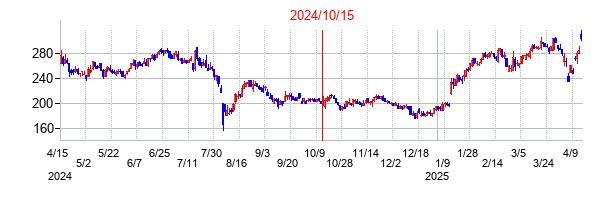 2024年10月15日決算発表前後のの株価の動き方