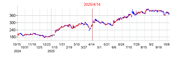 2025年4月14日決算発表前後のの株価の動き方
