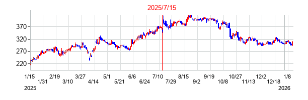 2025年7月15日決算発表前後のの株価の動き方
