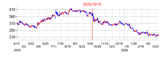 2025年10月15日決算発表前後のの株価の動き方