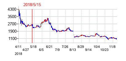 2018年5月15日決算発表前後のの株価の動き方