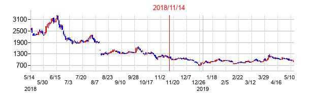 2018年11月14日決算発表前後のの株価の動き方