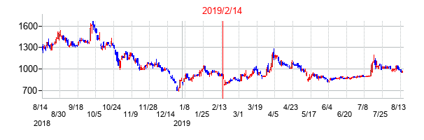 2019年2月14日決算発表前後のの株価の動き方
