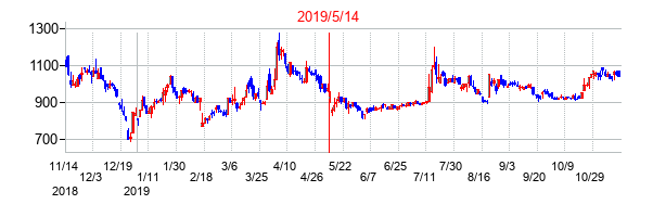 2019年5月14日決算発表前後のの株価の動き方