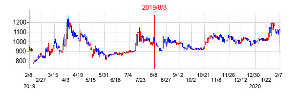2019年8月8日決算発表前後のの株価の動き方