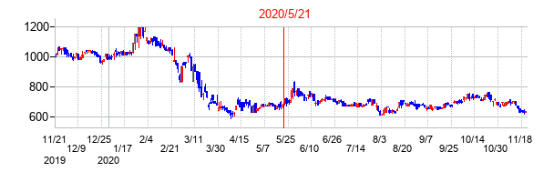 2020年5月21日決算発表前後のの株価の動き方