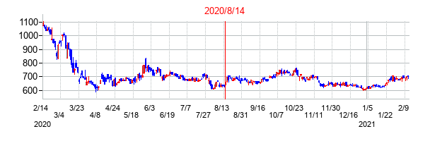 2020年8月14日決算発表前後のの株価の動き方