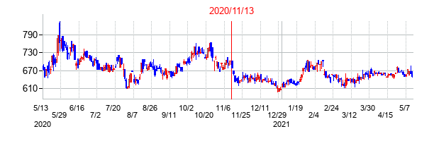 2020年11月13日決算発表前後のの株価の動き方