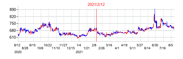 2021年2月12日決算発表前後のの株価の動き方