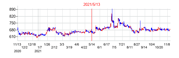 2021年5月13日決算発表前後のの株価の動き方