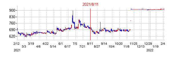 2021年8月11日決算発表前後のの株価の動き方