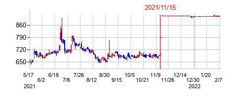 2021年11月15日決算発表前後のの株価の動き方