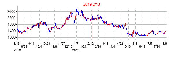 2019年2月13日決算発表前後のの株価の動き方
