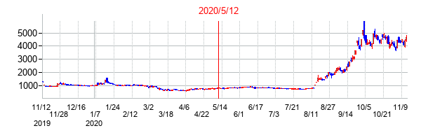 2020年5月12日決算発表前後のの株価の動き方