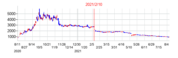 2021年2月10日決算発表前後のの株価の動き方