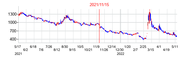 2021年11月15日決算発表前後のの株価の動き方