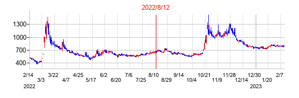 2022年8月12日決算発表前後のの株価の動き方