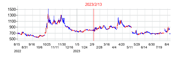 2023年2月13日決算発表前後のの株価の動き方