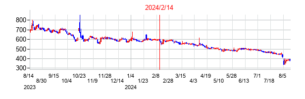 2024年2月14日決算発表前後のの株価の動き方