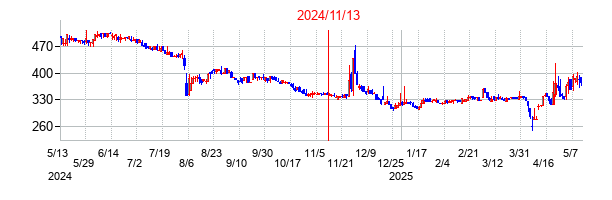 2024年11月13日決算発表前後のの株価の動き方