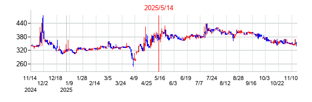 2025年5月14日決算発表前後のの株価の動き方