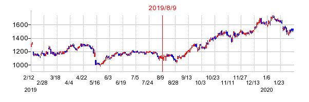 2019年8月9日決算発表前後のの株価の動き方