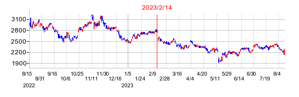 2023年2月14日決算発表前後のの株価の動き方