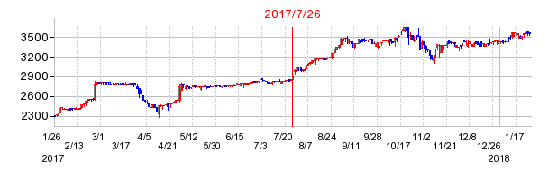 2017年7月26日決算発表前後のの株価の動き方